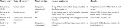 Future insights of pharmacological prevention for AKI post cardiopulmonary bypass surgery (based on PK/PD approach)